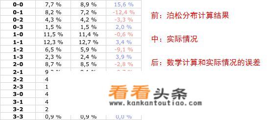 足球场上踢到比分3比3的情况多不多