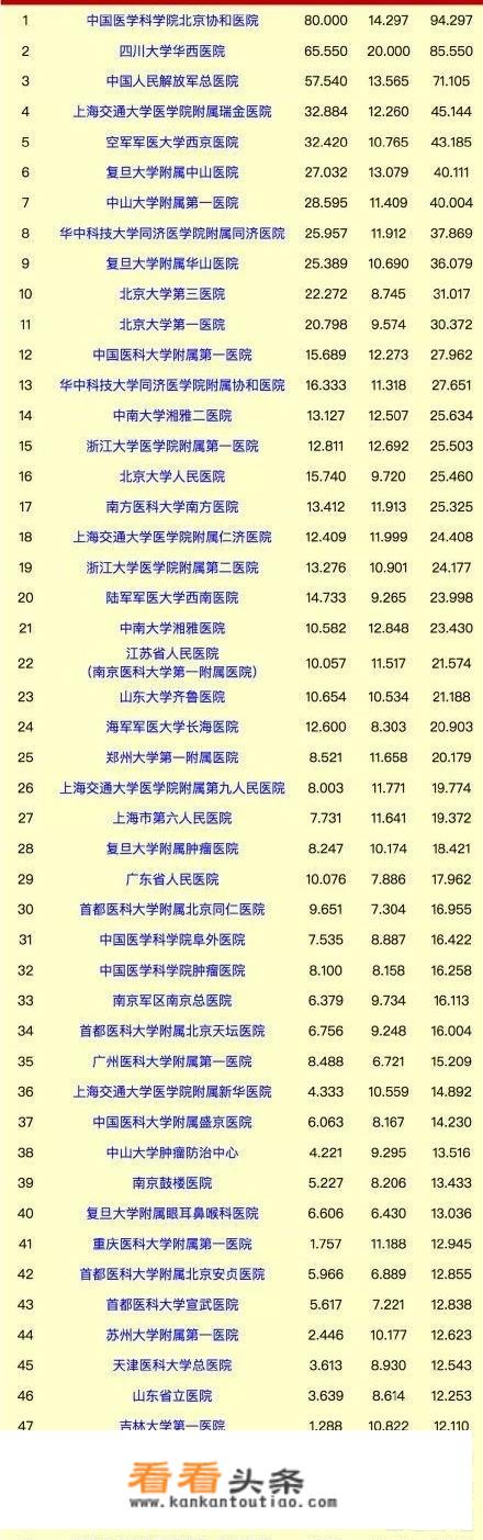 全国医学院综合实力如何？排名前20的医学院是哪些