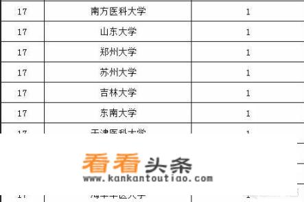 全国医学院综合实力如何？排名前20的医学院是哪些