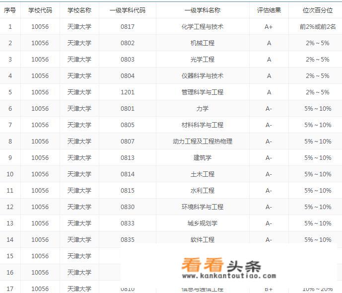 如何客观评价天津大学？_天津大学宣怀学院