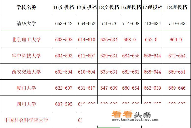 中国社会科学院大学为什么比西安交大，哈工大，厦大，华中科技，北理，川大分还高？_社会大学是什么意思