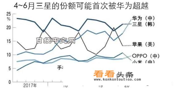 全球销量第一的手机是什么品牌？_全世界手机排名前十的品牌