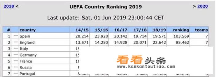 为什么五大联赛，只有法甲是两个欧冠名额，其他的都是四个？_法甲足球哪里购买