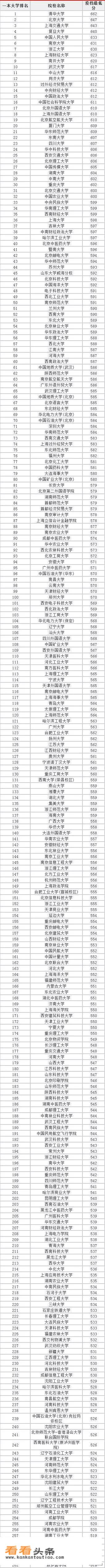 全国一共有多少所一本大学？排名是怎样的？_全国共有多少所大学