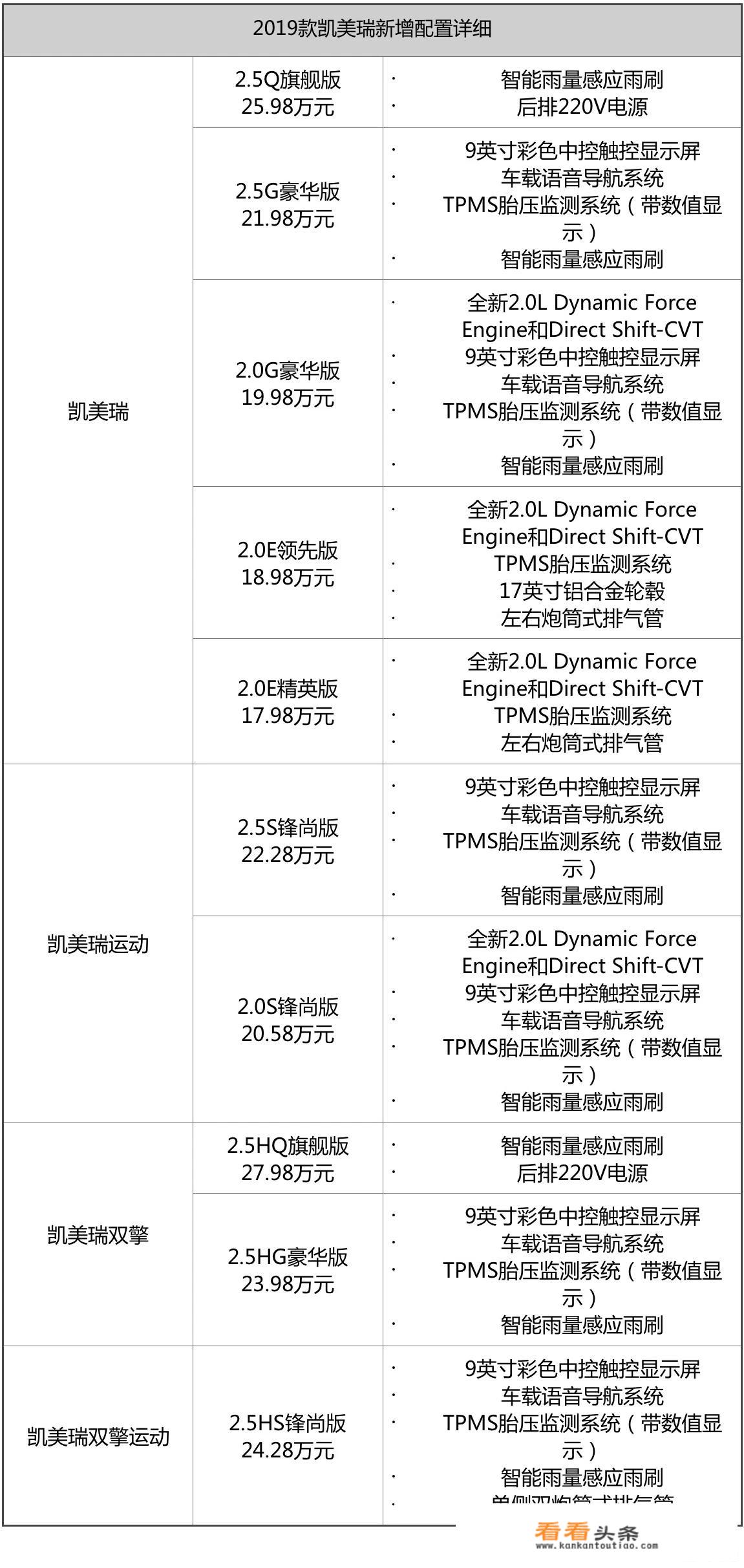 改款凯美瑞来袭，发动机变速箱全部更换，CVT取代AT，还值得买吗？_human汽车的价格