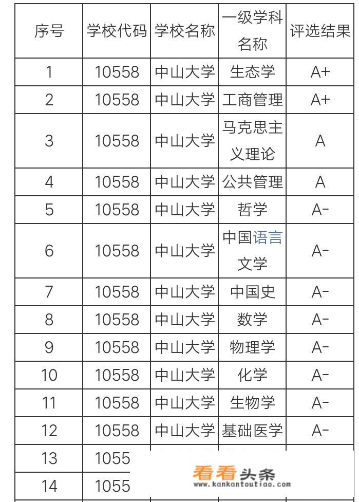 中山大学各专业评级如何？_中山大学分析测试中心