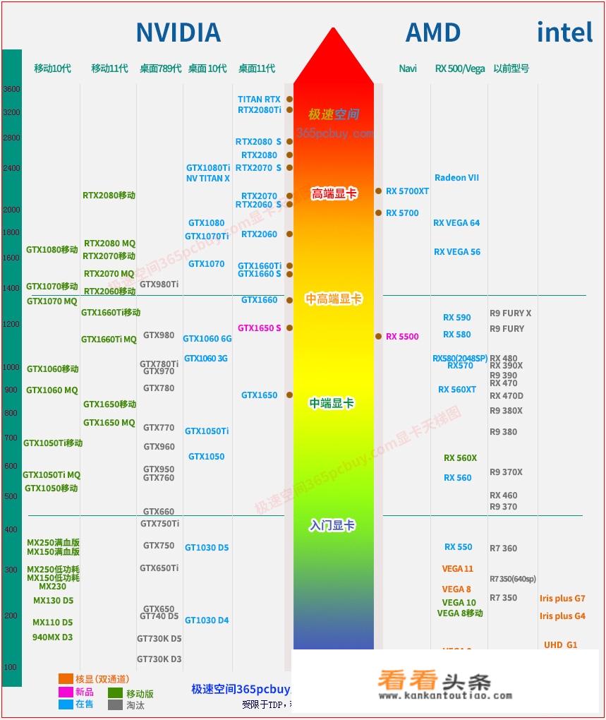 笔记本显卡排名哪个好？_笔记本游戏显卡排行榜