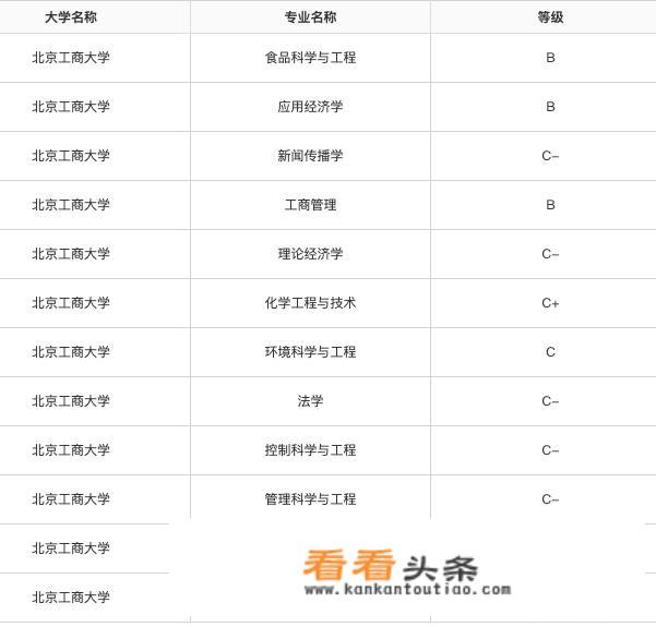 北京信息科技大学，北京工商大学，北京建筑大学，北方工业大学，这四所如何排名？_北京建筑大学信息门户