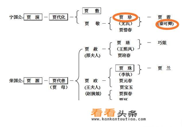 为何许多人都说红楼梦宁国府很淫乱，具体有哪些表现？_苹果15最新图片折叠了怎么办