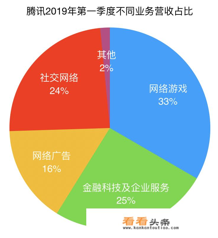 腾讯是不是游戏公司？_腾旭游戏