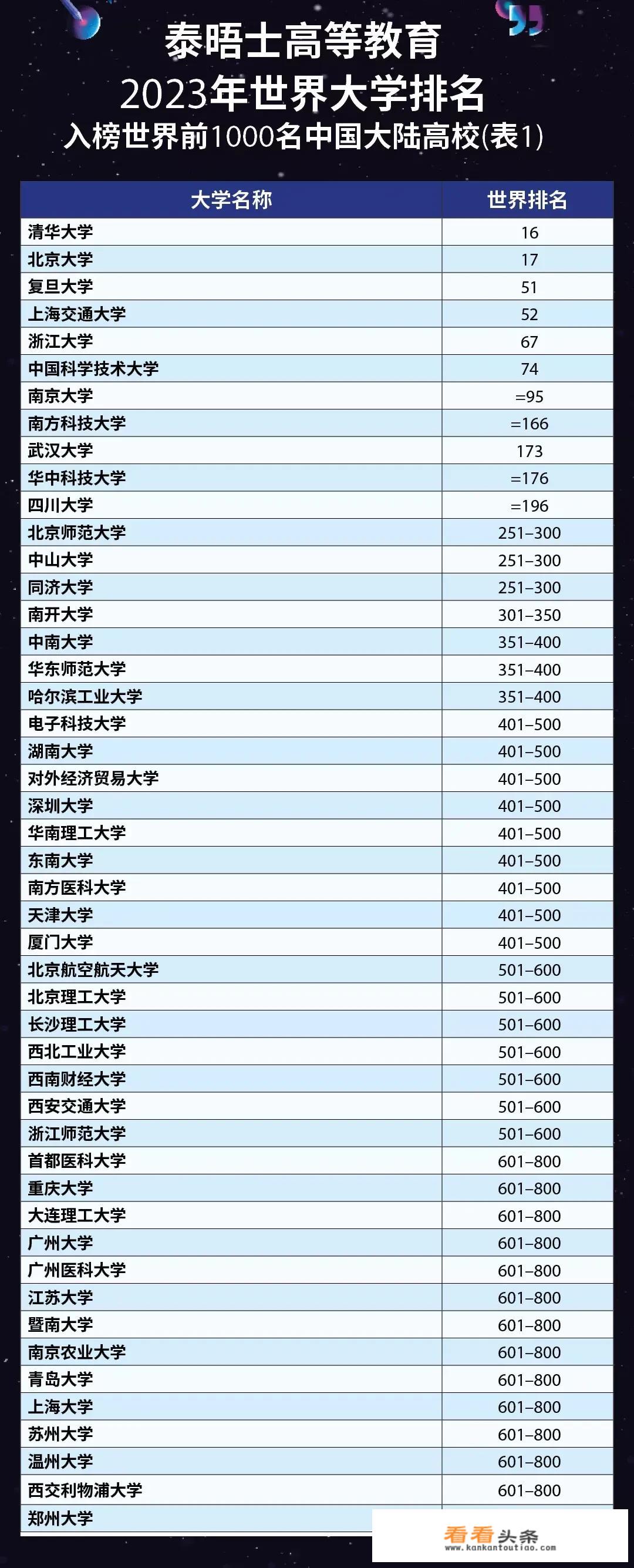 2023泰晤士世界大学排名公布！新加坡私立大学排名中表现如何？_新加坡私立大学排名一览表