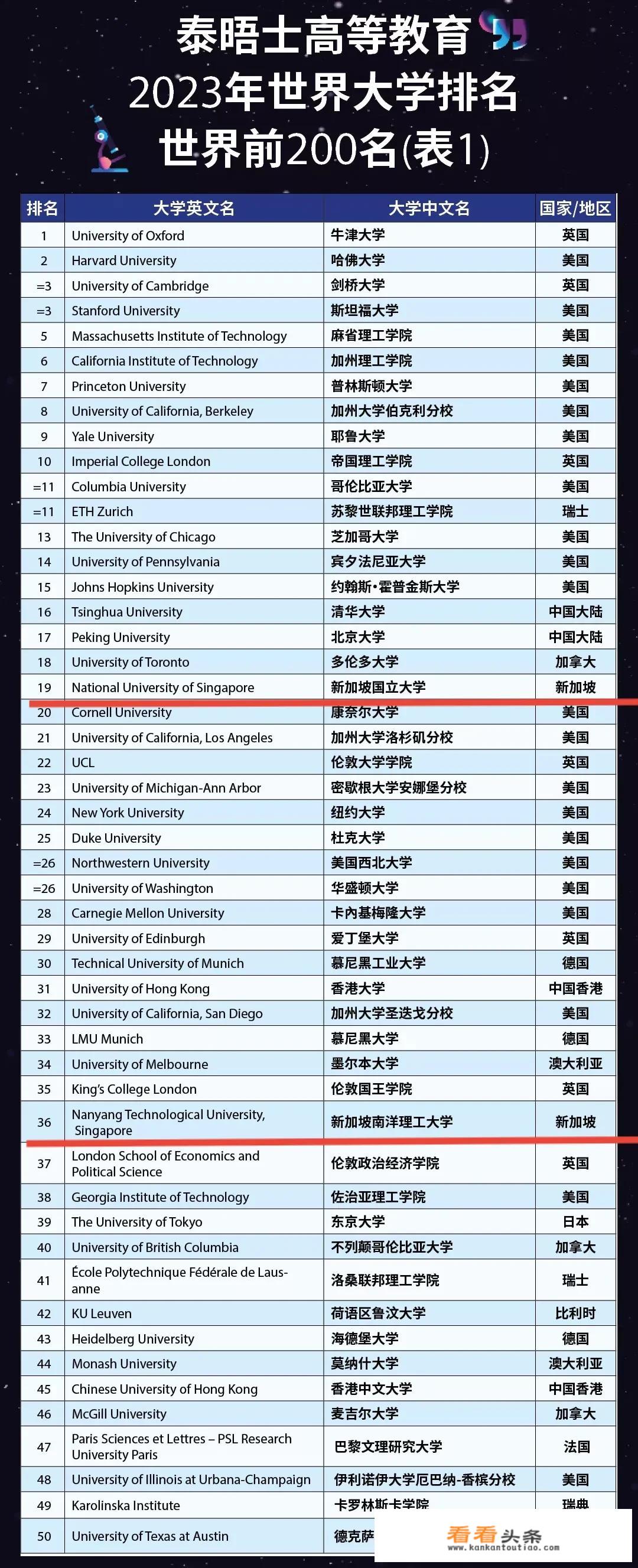 2023泰晤士世界大学排名公布！新加坡私立大学排名中表现如何？_新加坡私立大学排名一览表