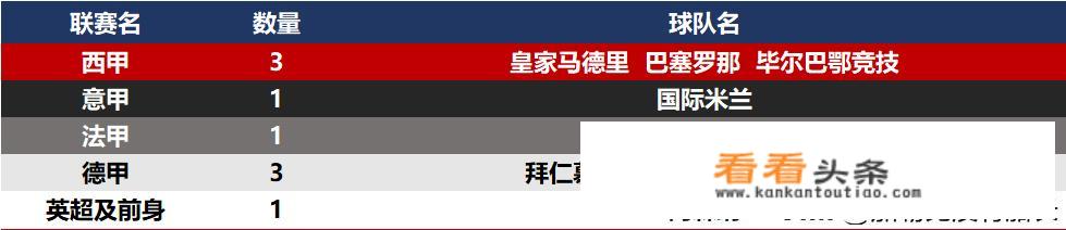 五大联赛有哪些没降过级的球队？_法甲取代意甲了吗