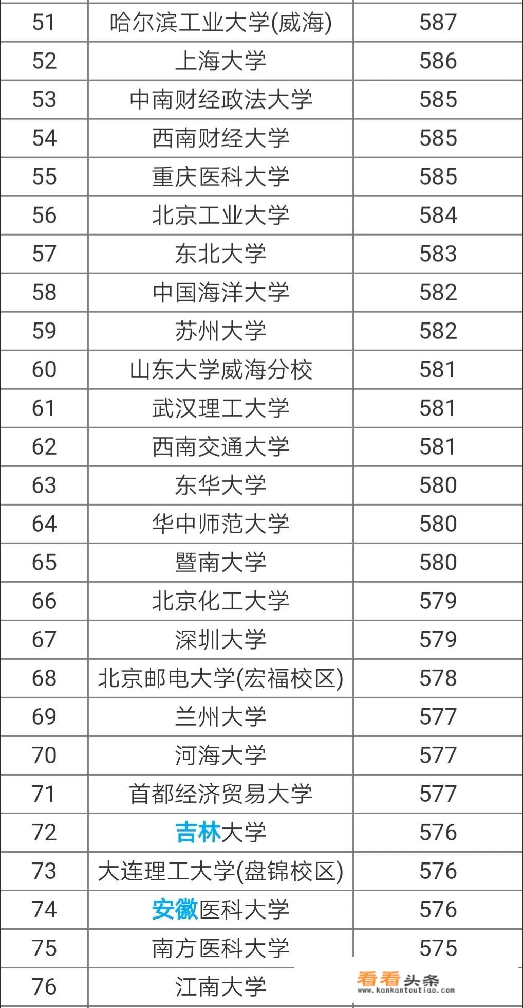 中国有哪些一本大学？_大学有哪些学校