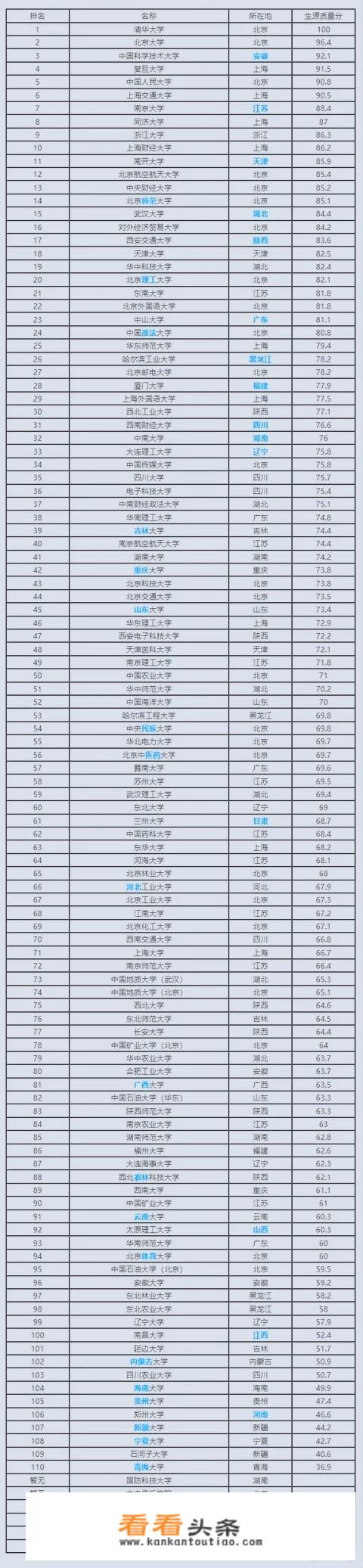 全国一共有多少所一本大学？排名是怎样的？_中国多少大学