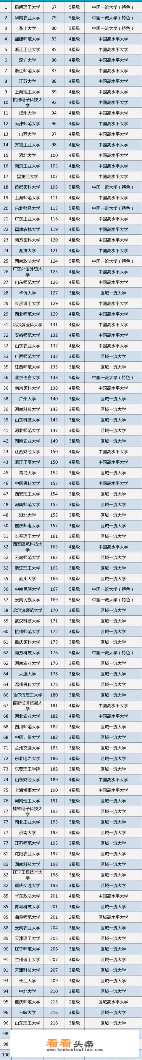 全国一共有多少所一本大学？排名是怎样的？_中国多少大学