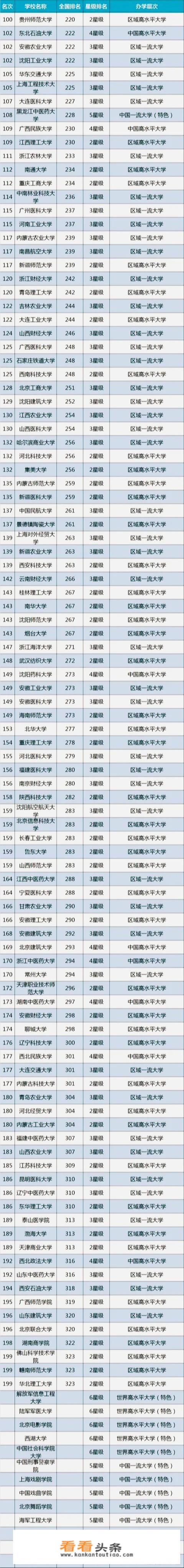 全国一共有多少所一本大学？排名是怎样的？_中国多少大学