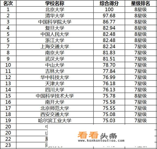 2019年中国大学排名前100是怎么样的？_各大学排名