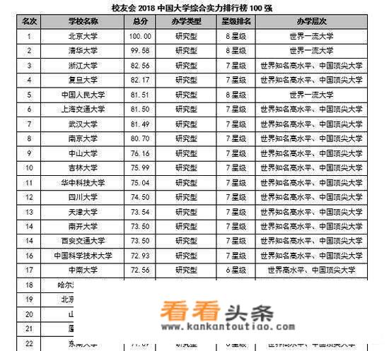 2019年中国大学排名前100是怎么样的？_各大学排名