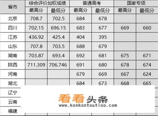 2019年中国大学排名前100是怎么样的？_各大学排名