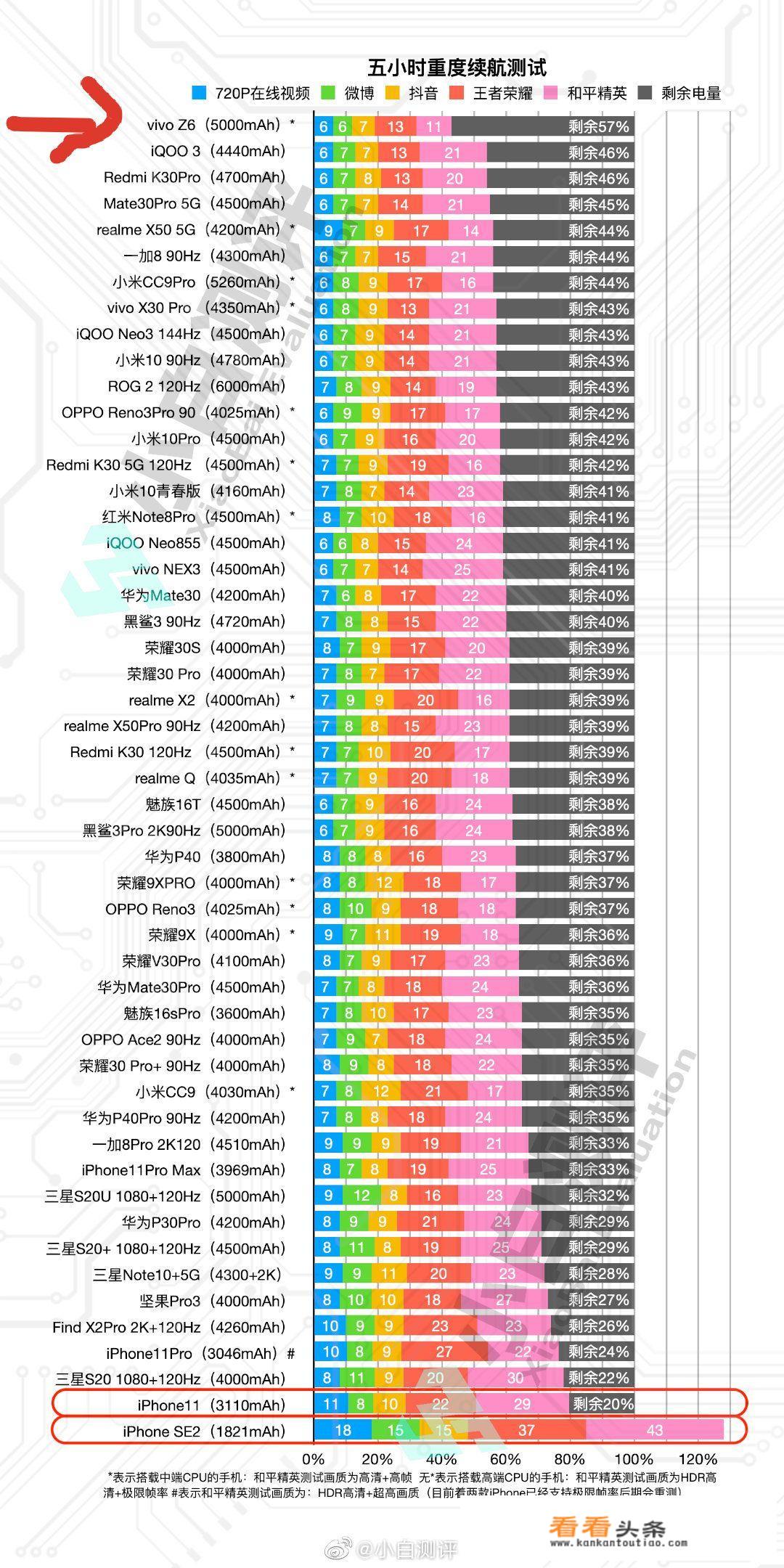 现在哪款手机的电池耐用？_续航能力最强的手机