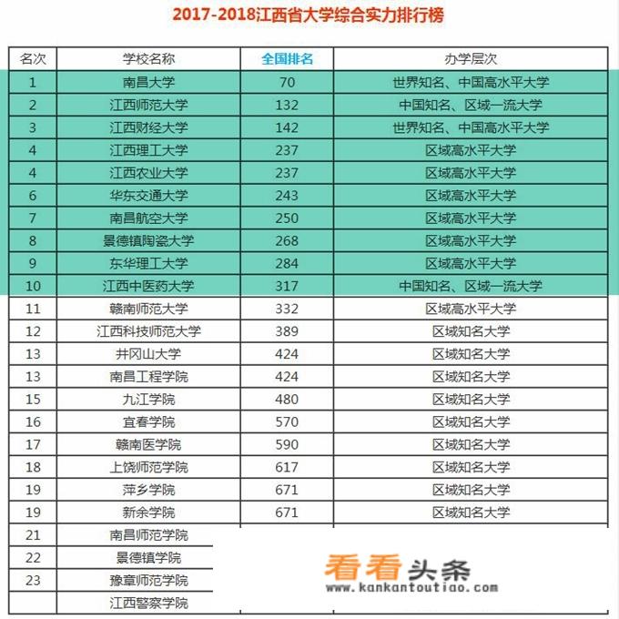 江西省大学的排名怎么样？江西省有哪些不错的大学？_江西省的大学