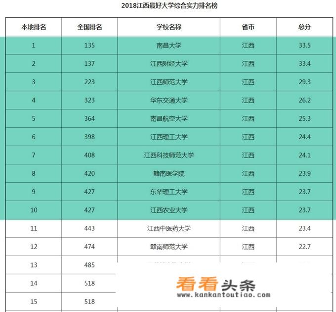 江西省大学的排名怎么样？江西省有哪些不错的大学？_江西省的大学