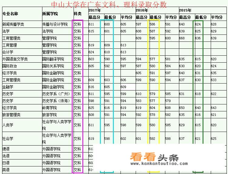 在广东平时考试多少分能上中山大学？_中山大学分数