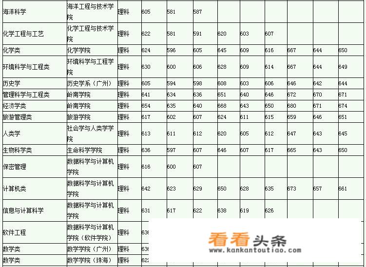 在广东平时考试多少分能上中山大学？_中山大学分数