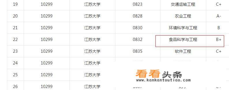 我儿子被江苏大学食品科学与工程专业录取，这个专业如何？_江苏大学食品