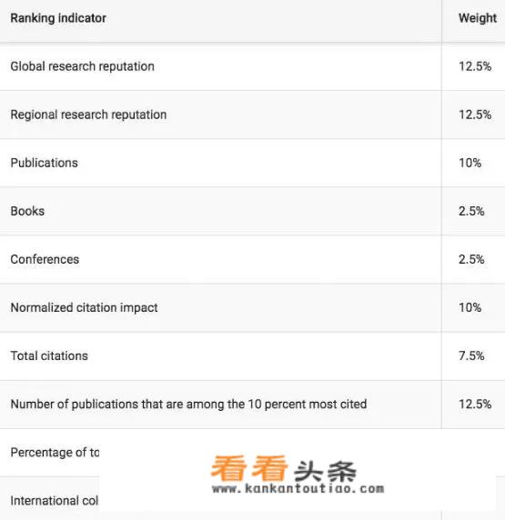 世界上前100的大学？_世界前十大学