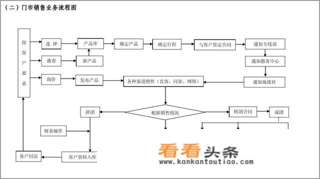 如果我有旅游地接资源，如何发展销售业务呢