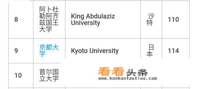 亚洲最好的十所大学是哪十所大学，中国有几所大学上榜