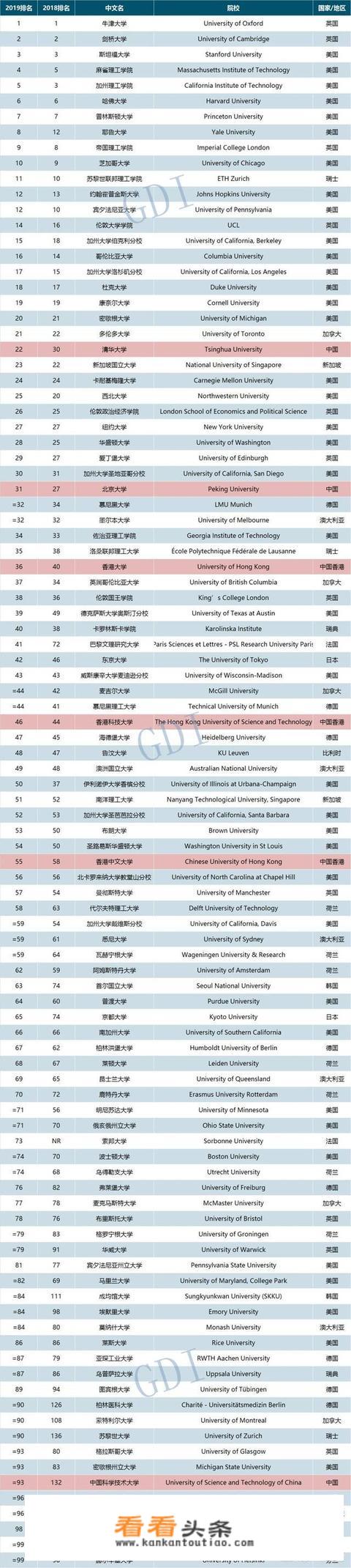 亚洲最好的十所大学是哪十所大学，中国有几所大学上榜