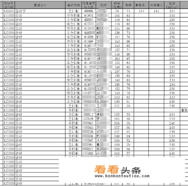 会计专硕考研，总分超国家线45分，能进云南大学复试线吗