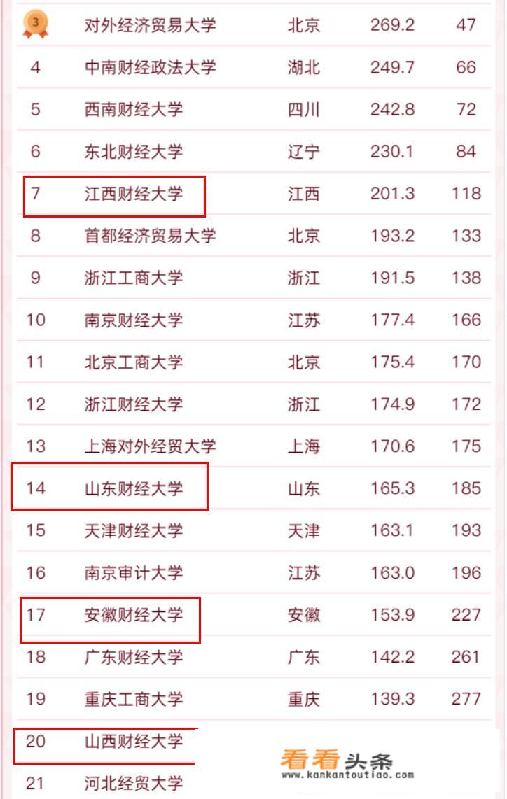 山东财经大学、山西财经大学、江西财经大学、安徽财经大学比较，排位和水平谁更好？你怎么看