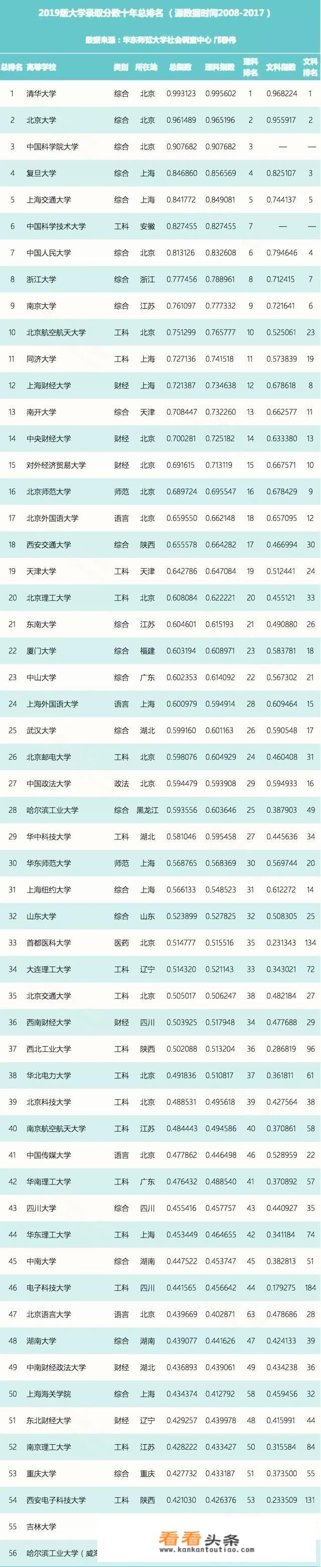 2021年全国大学排名及录取分数线