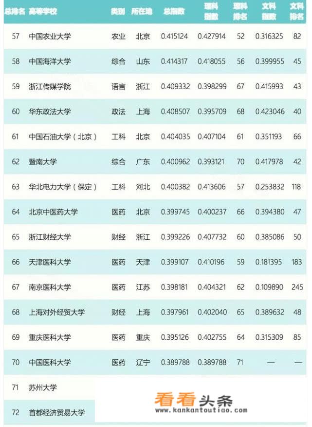 2021年全国大学排名及录取分数线