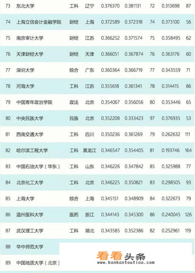 2021年全国大学排名及录取分数线