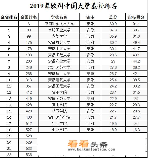 安徽省有哪些不错的大学？安徽省的大学排名如何