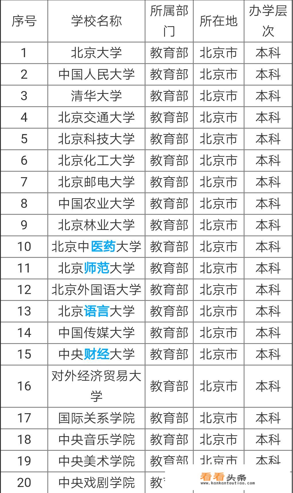 大学省属和部属有哪些区别