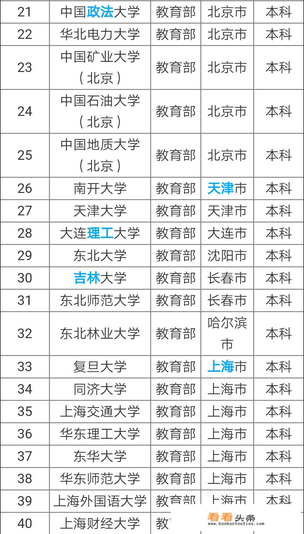 大学省属和部属有哪些区别