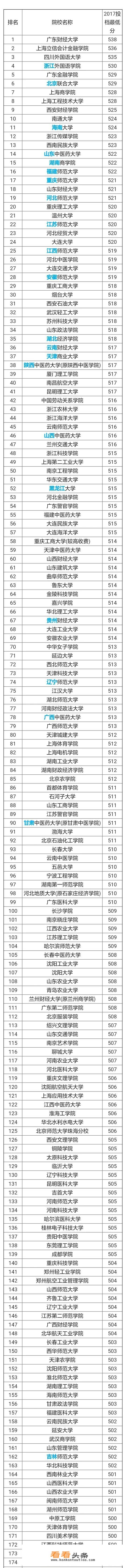 2020文史类二本大学排名及分数线