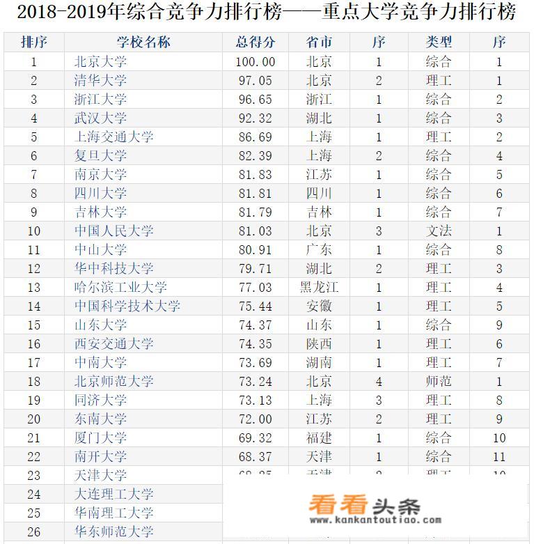 华东地区高校排名前十的有哪些大学