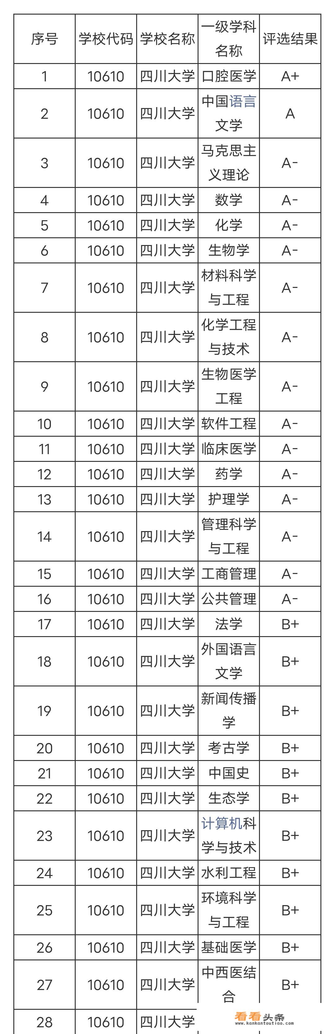 四川省内排名前五的大学，你了解吗