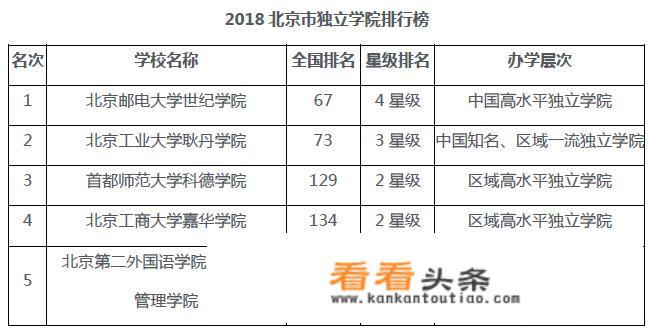 2018年北京市最顶级的5所独立学院是哪些