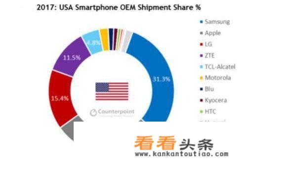 中国有很多品牌的手机，但是美国却只听说过苹果，美国只有苹果手机吗