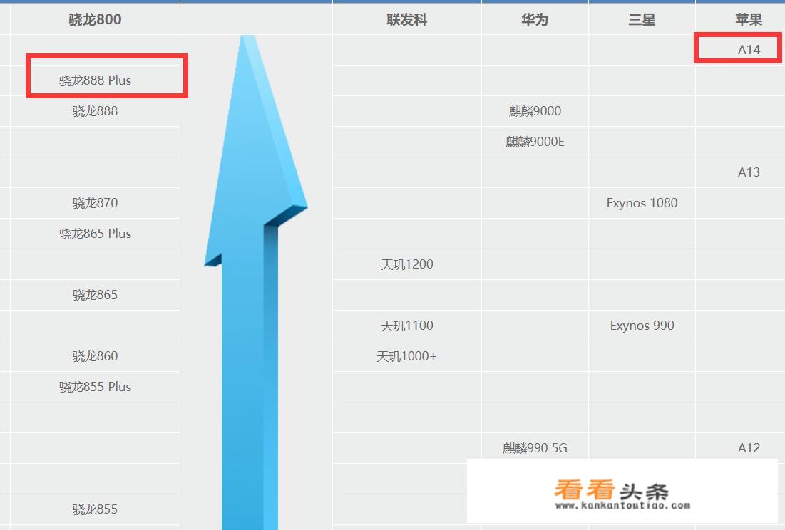 目前性能处于第一梯队的手机处理器都有哪些