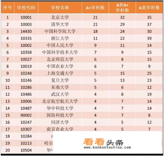 部分大学的单学科已超越清华北大