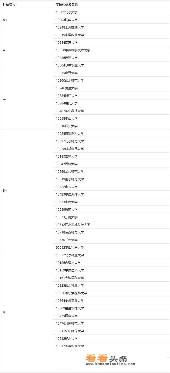 武汉大学生命科学学院怎么样